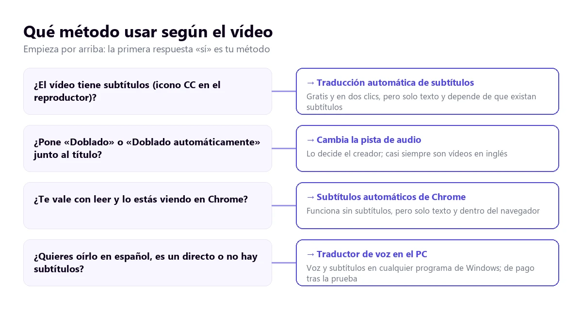Árbol de decisión para elegir cómo traducir un vídeo de YouTube al español