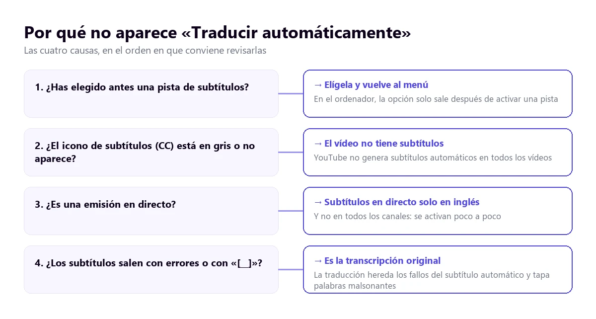 Las cuatro causas por las que no aparece Traducir automáticamente en YouTube