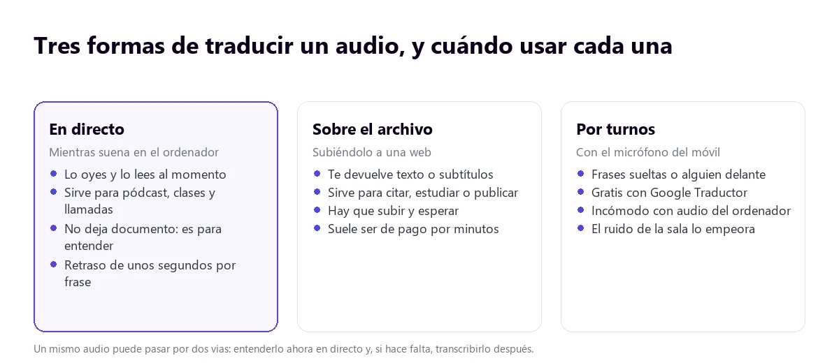 Tres formas de traducir un audio: en directo, sobre el archivo o por turnos