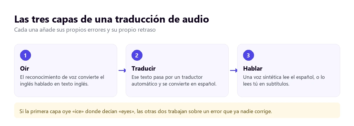 Las tres capas de una traducción de audio: reconocimiento de voz, traducción automática y voz sintética