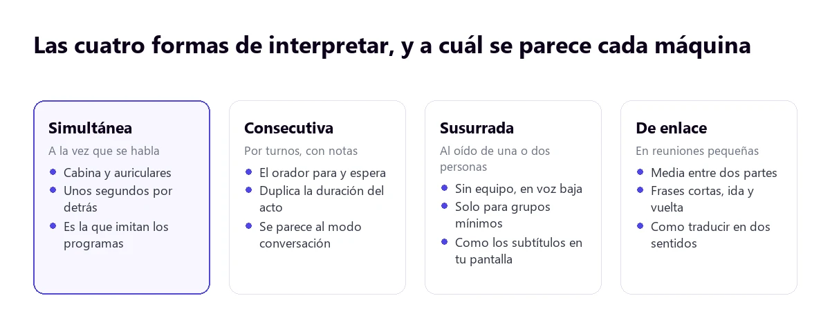 Interpretación simultánea, consecutiva, susurrada y de enlace comparadas