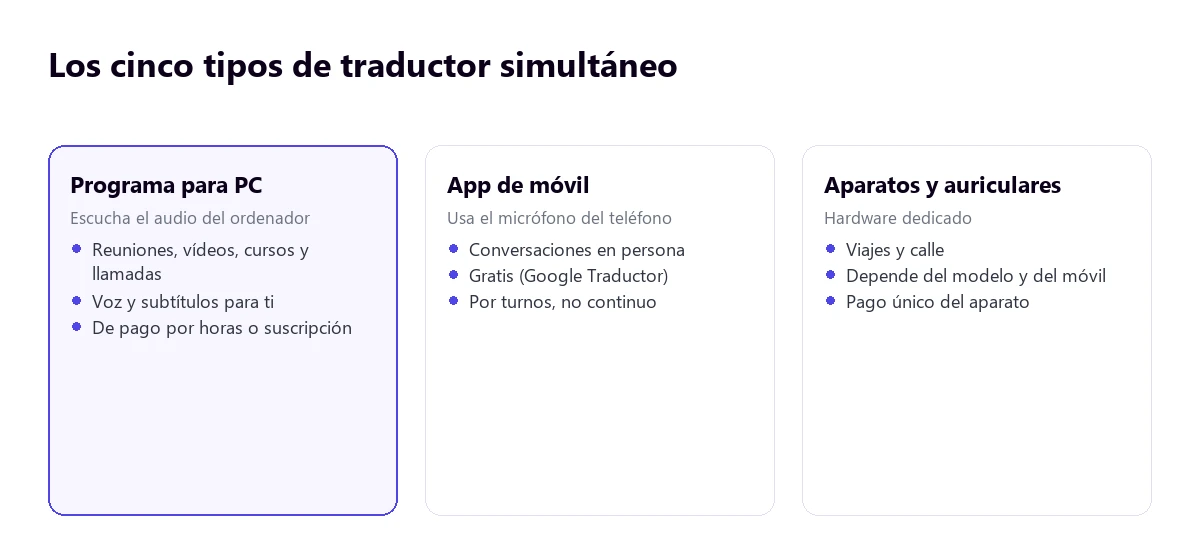 Programa para PC, app de móvil y aparatos traductores comparados
