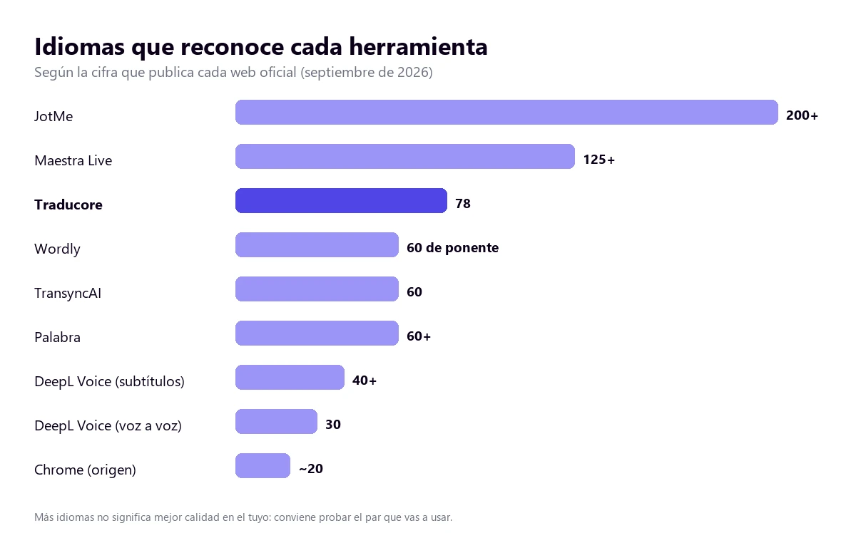 Comparativa de idiomas que reconoce cada traductor de voz en tiempo real