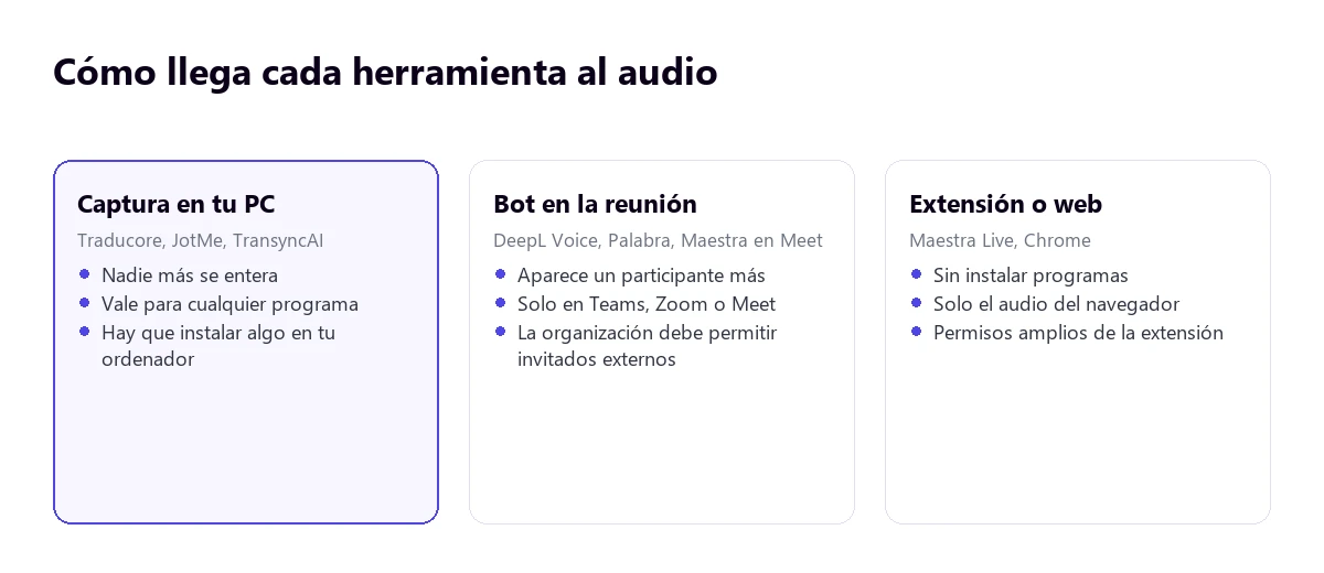 Tres formas de capturar el audio: en el PC, con un bot en la reunión o desde el navegador