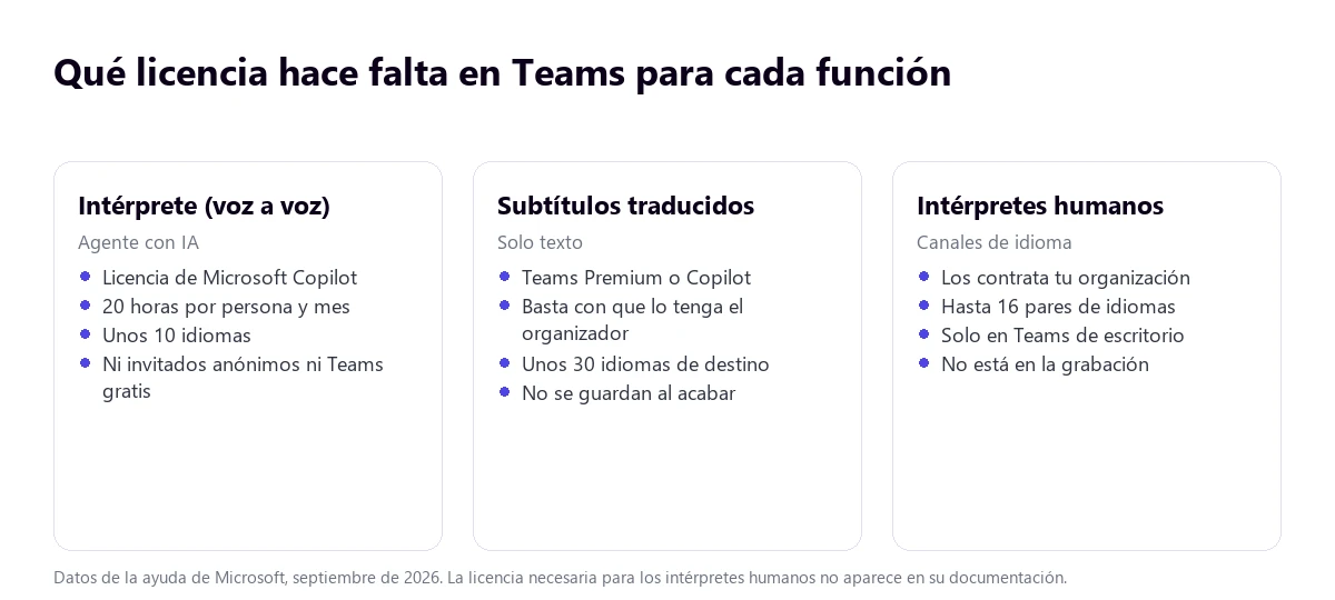 Licencias de Microsoft Teams para el Intérprete, los subtítulos traducidos y la interpretación humana