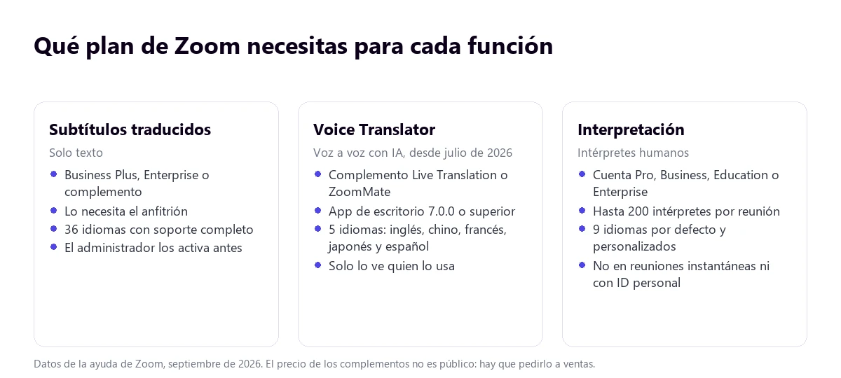 Planes y complementos de Zoom necesarios para los subtítulos traducidos, el Voice Translator y la interpretación