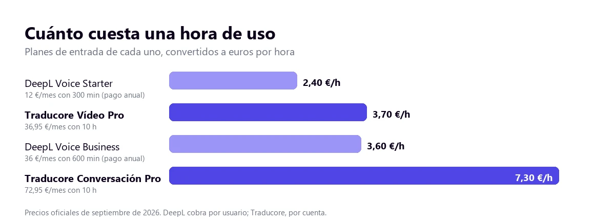 Precio por hora de DeepL Voice y Traducore según sus planes de entrada