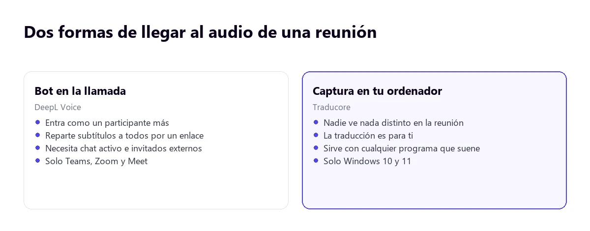 Bot en la llamada frente a captura del audio en el ordenador