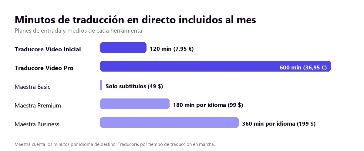 Minutos de traducción en directo incluidos al mes en los planes de Maestra y de Traducore