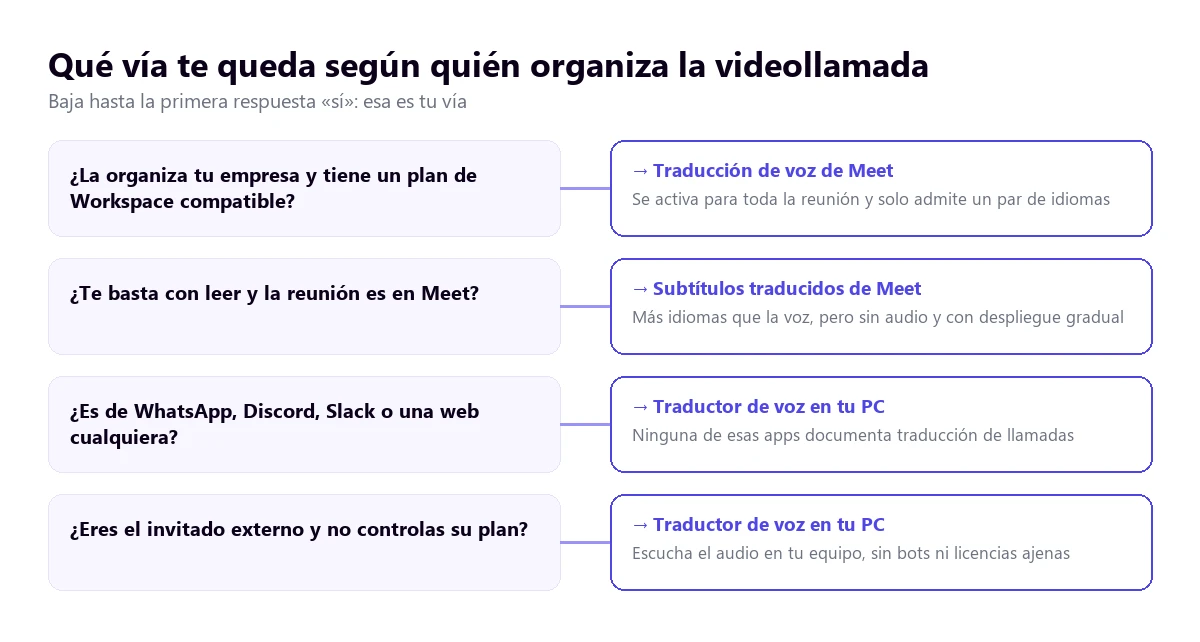 Árbol de decisión para elegir cómo traducir una videollamada según quién la organiza