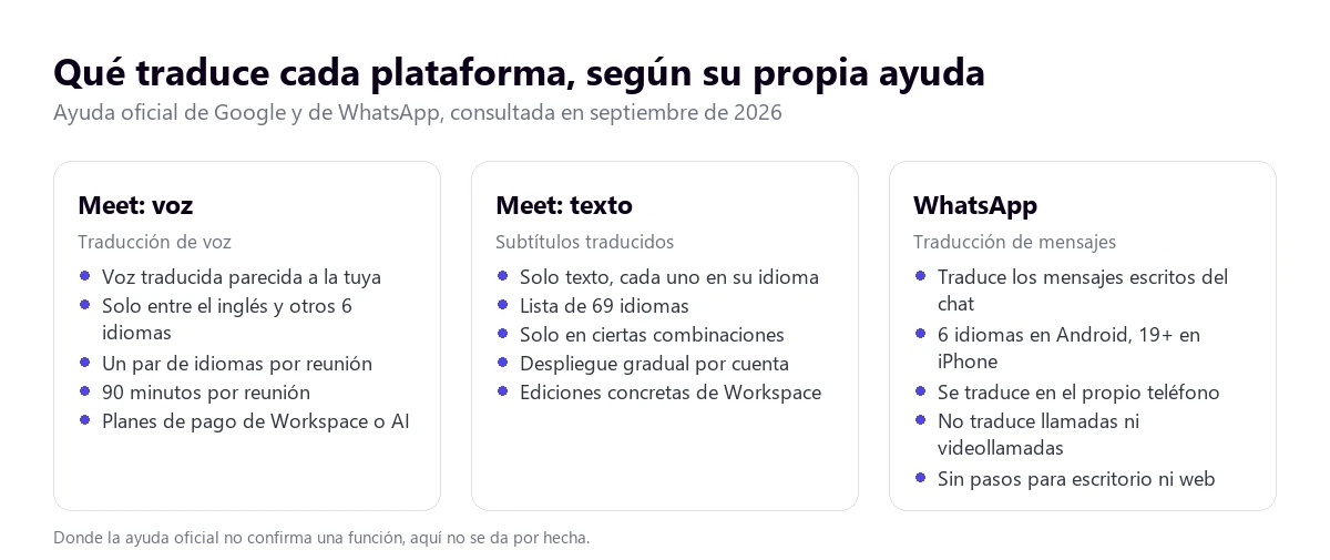 Comparación de la traducción de voz de Meet, los subtítulos traducidos y la traducción de mensajes de WhatsApp