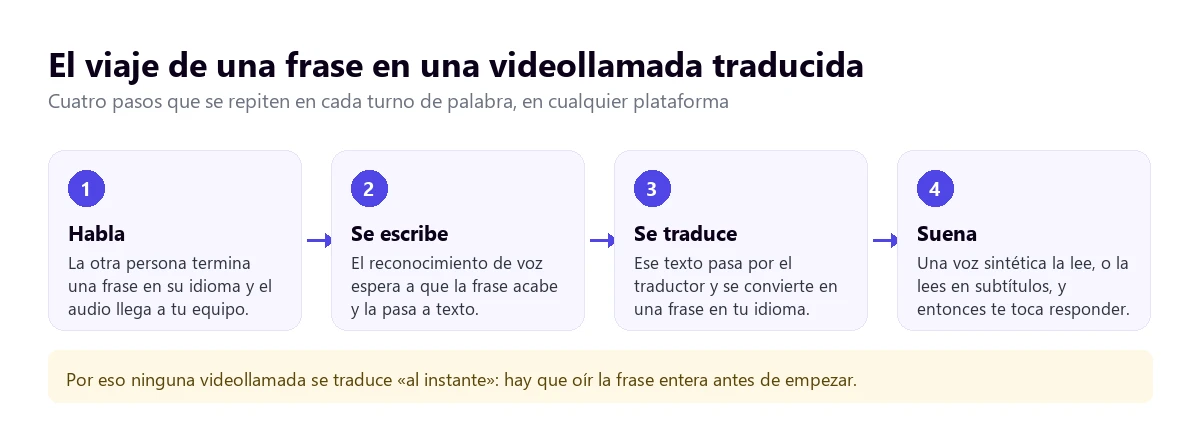 Los cuatro pasos que recorre una frase al traducir una videollamada en tiempo real