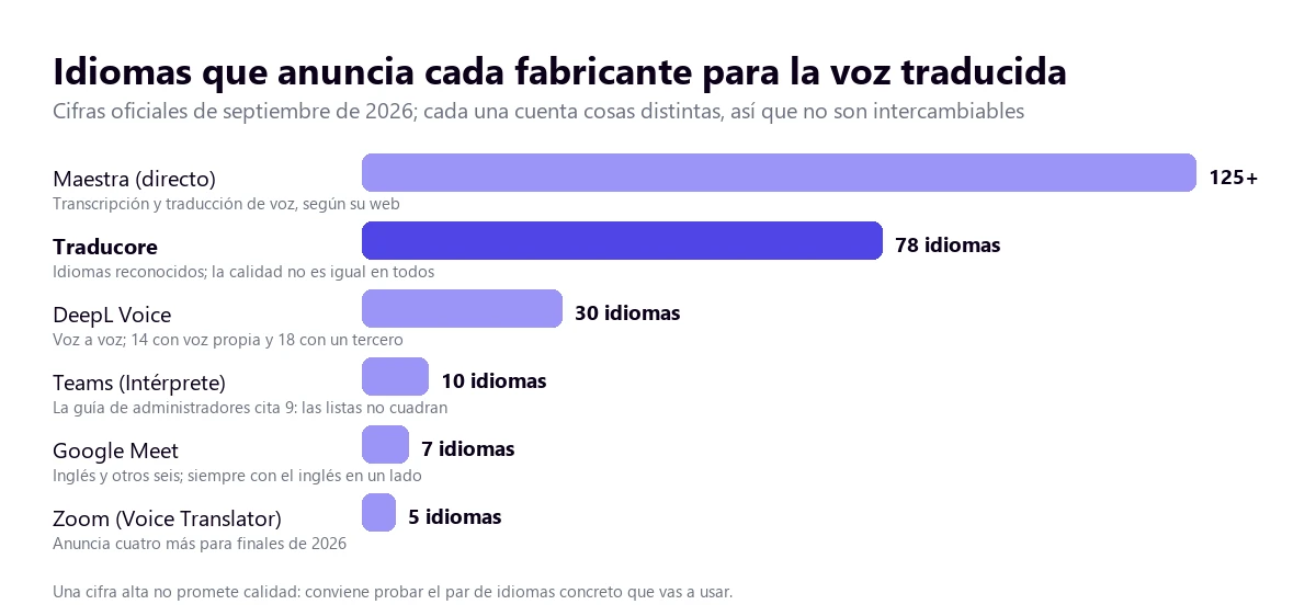 Gráfico de barras con los idiomas de voz traducida que anuncia cada fabricante