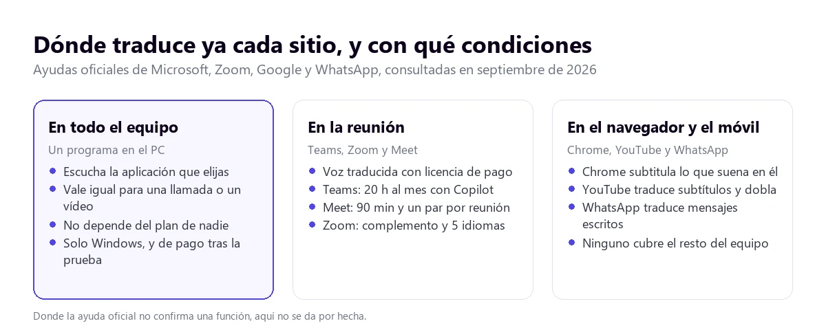 Comparación de dónde traduce cada sitio: el equipo entero, la reunión y el navegador o el móvil