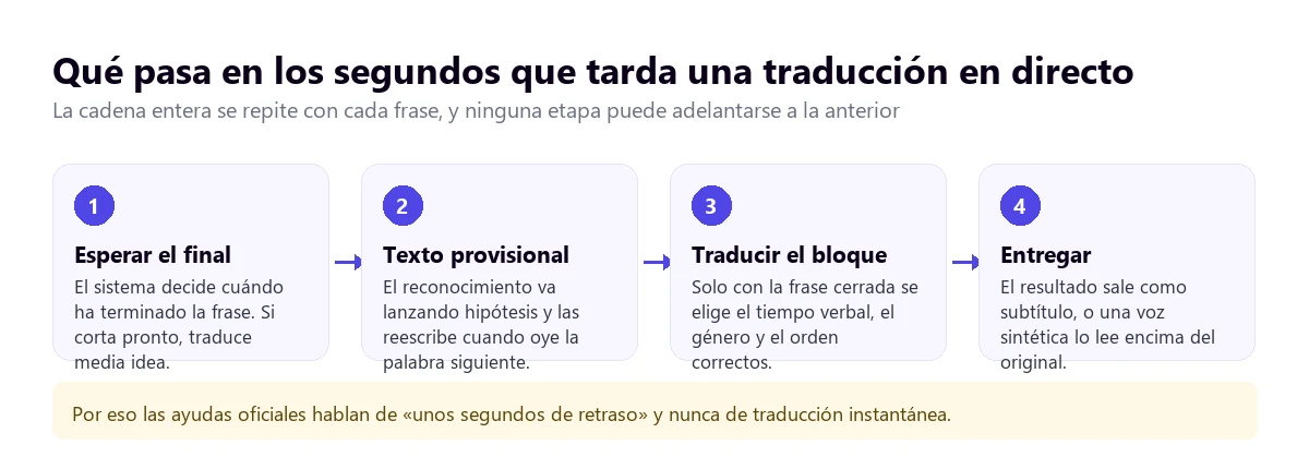 Las cuatro etapas de una traducción en directo: esperar el final de la frase, texto provisional, traducir y entregar