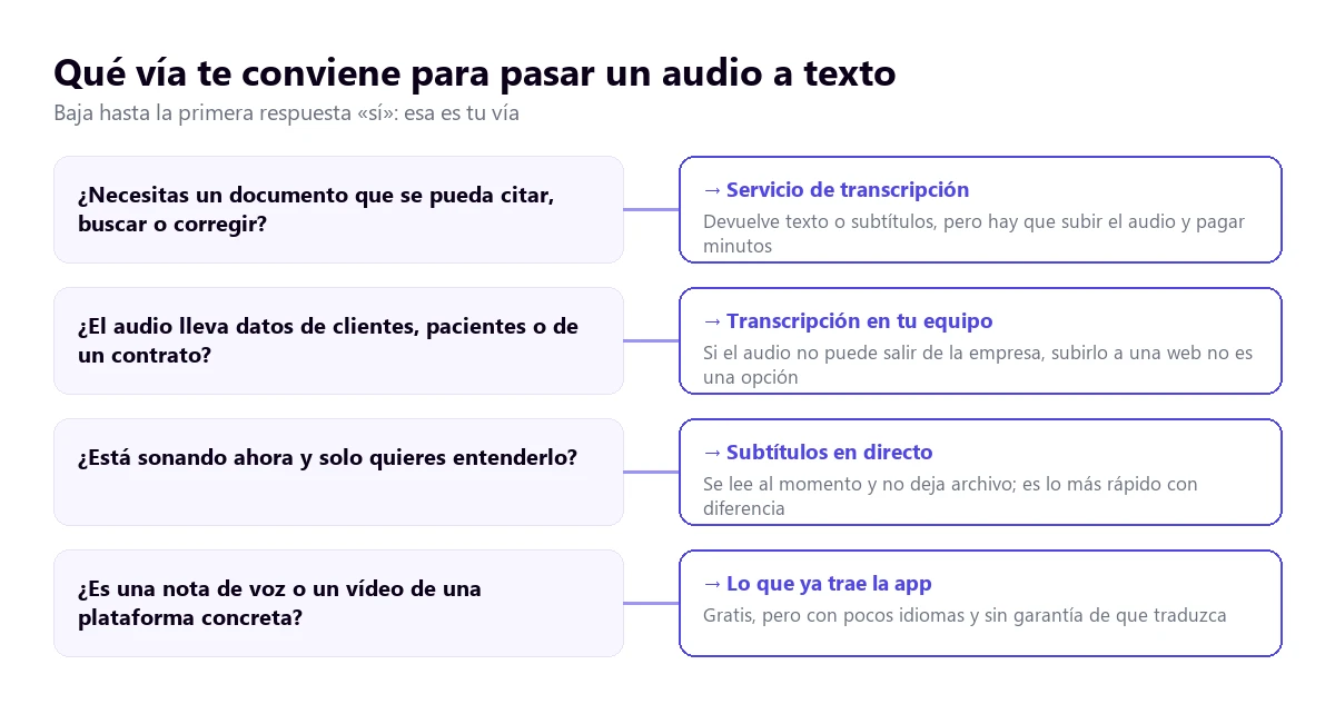 Árbol de decisión para elegir cómo pasar un audio a texto según lo que necesites