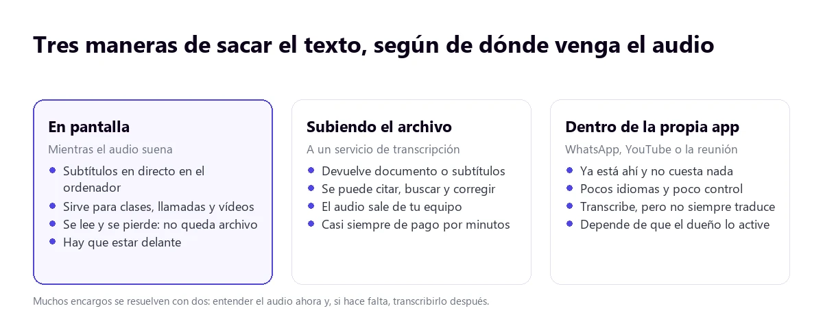 Tres maneras de obtener el texto de un audio: en pantalla, subiendo el archivo o dentro de la propia app