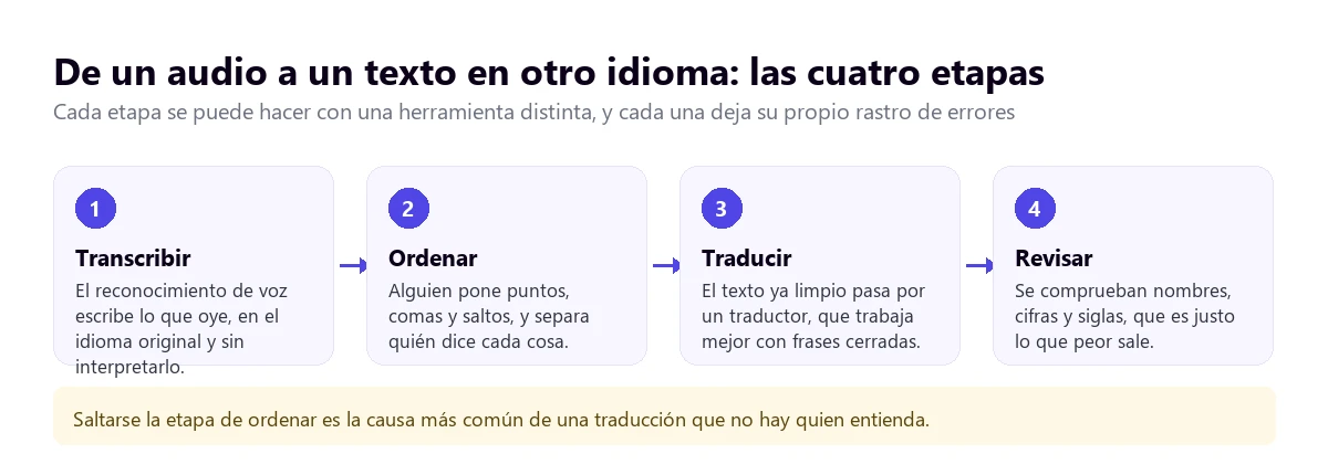 Las cuatro etapas para pasar un audio a texto en otro idioma: transcribir, ordenar, traducir y revisar
