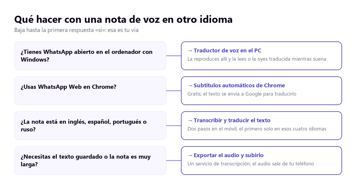 Árbol de decisión para elegir cómo traducir una nota de voz de WhatsApp según el dispositivo y el idioma