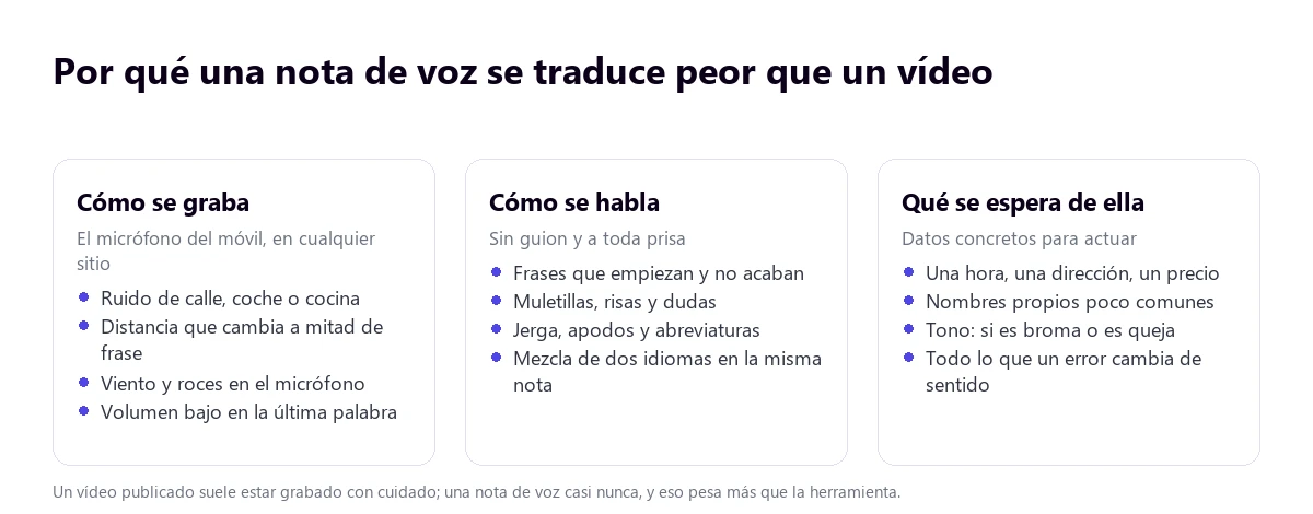 Tres motivos por los que una nota de voz se traduce peor: cómo se graba, cómo se habla y qué se espera de ella
