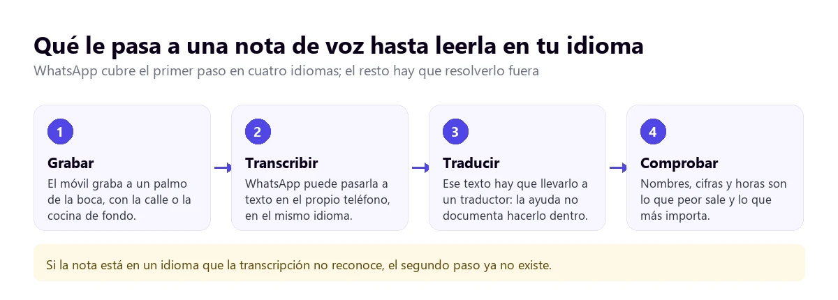 Los cuatro pasos por los que pasa una nota de voz hasta leerla en otro idioma: grabar, transcribir, traducir y comprobar