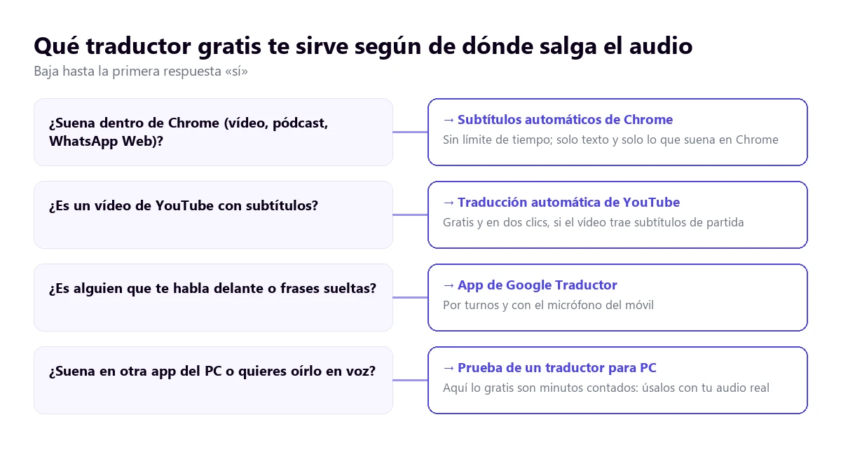 Árbol de decisión para elegir un traductor de audio gratis según dónde suena el audio