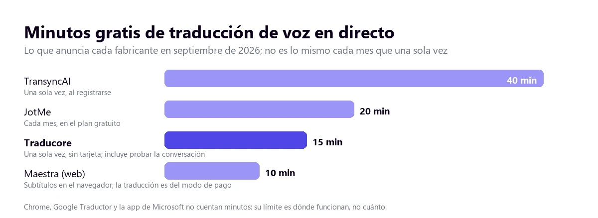 Gráfico de barras con los minutos gratis de traducción de voz de TransyncAI, JotMe, Traducore y Maestra