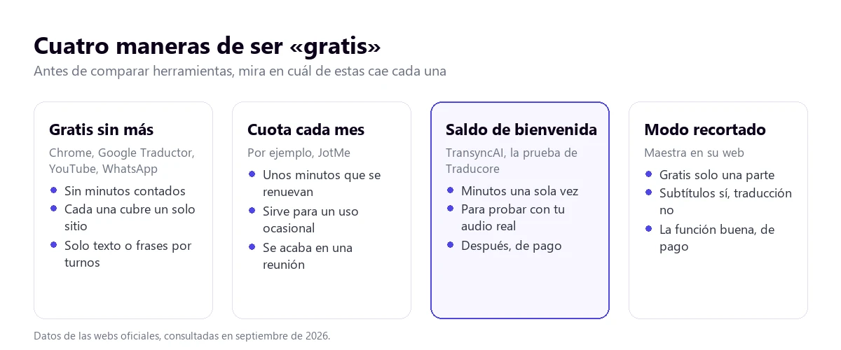 Cuatro modelos de traductor gratis: sin límite, cuota mensual, saldo de bienvenida y modo recortado