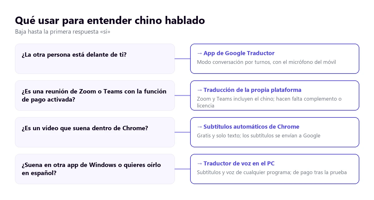 Árbol de decisión para elegir herramienta para entender chino hablado según si la persona está delante, es una reunión, un vídeo en Chrome u otra aplicación de Windows