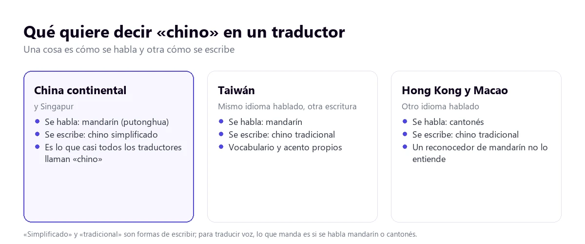 Qué significa chino en un traductor: mandarín con escritura simplificada en China continental, mandarín con escritura tradicional en Taiwán y cantonés en Hong Kong y Macao