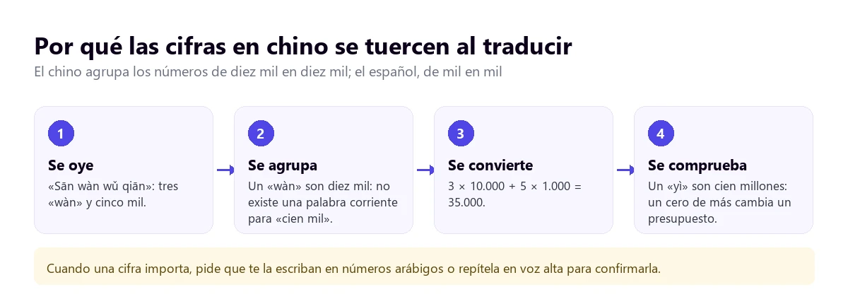 Cómo se convierte una cifra del chino al español: el chino agrupa de diez mil en diez mil y el español de mil en mil