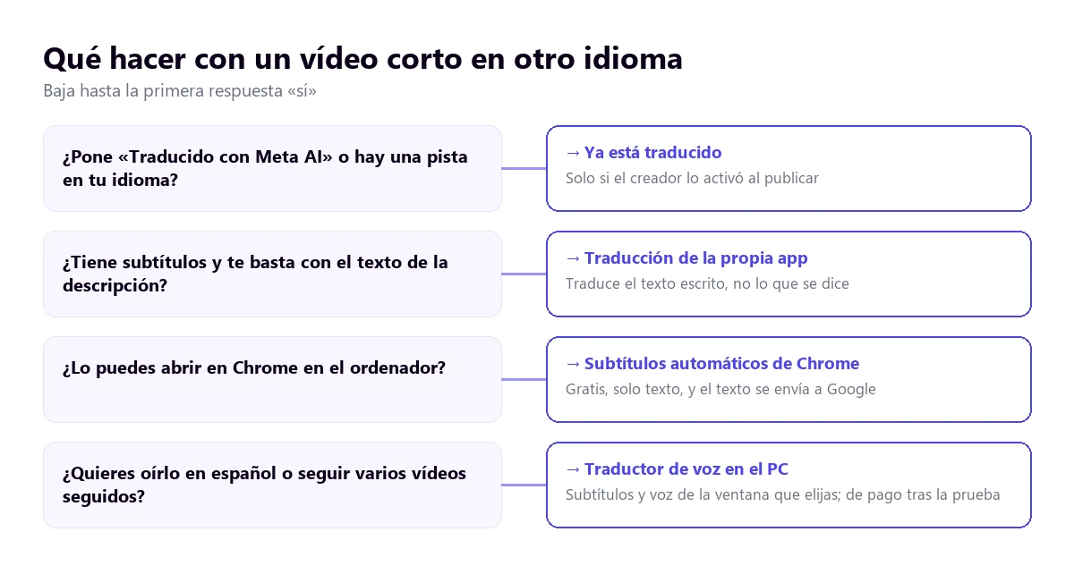 Árbol de decisión para un vídeo corto en otro idioma: si ya está traducido, si basta con el texto de la app, si se puede abrir en Chrome o si se quiere oír en español