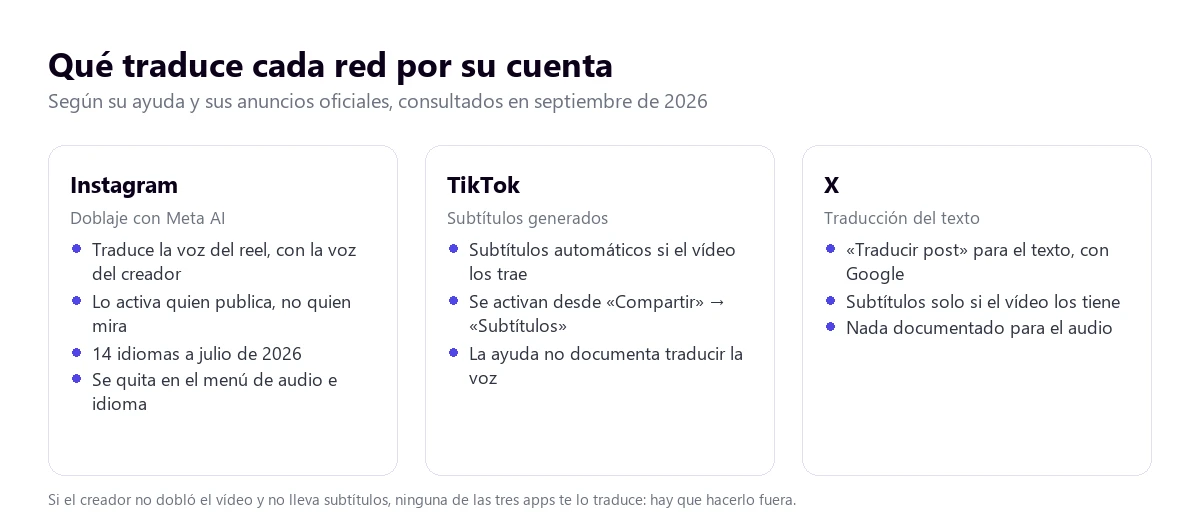 Qué traduce cada red por su cuenta: Instagram dobla la voz con Meta AI si lo activa el creador, TikTok genera subtítulos y X traduce el texto de los posts
