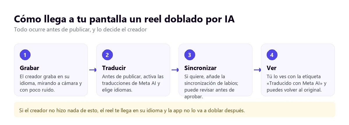 Los cuatro pasos de un reel doblado con Meta AI: grabar, activar la traducción antes de publicar, sincronizar los labios y verlo con la etiqueta de traducido