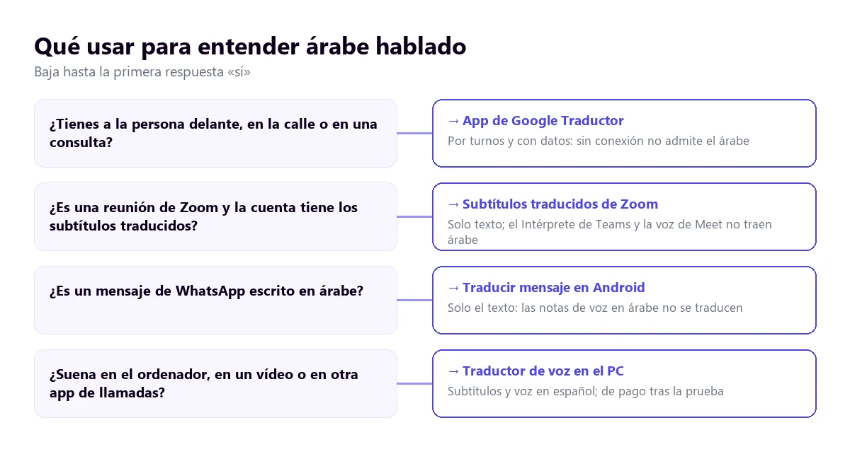 Árbol de decisión para elegir herramienta para entender árabe hablado según si la persona está delante, es una reunión de Zoom, un mensaje de WhatsApp o audio del ordenador