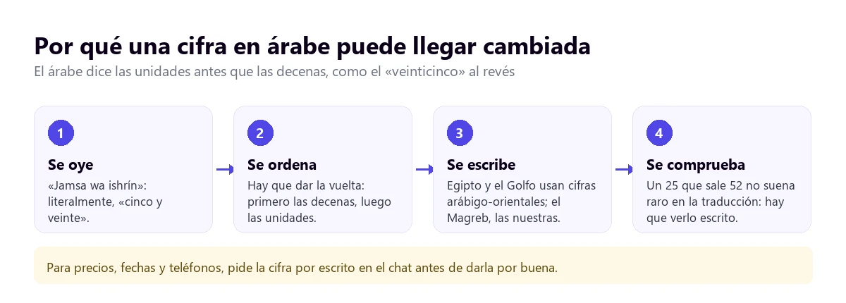 Cómo se convierte una cifra del árabe al español: el árabe dice cinco y veinte en vez de veinticinco y en Oriente se escribe con cifras arábigo-orientales