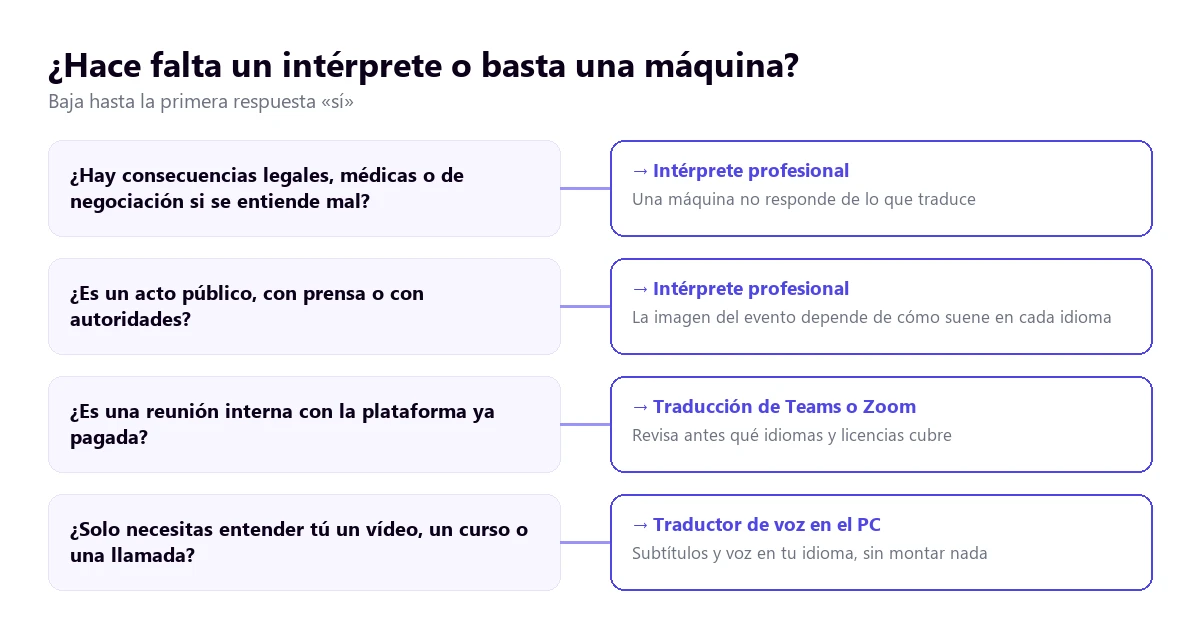Árbol de decisión para elegir entre intérprete profesional, traducción integrada de Teams o Zoom y traductor de voz en el PC según las consecuencias y el tipo de acto