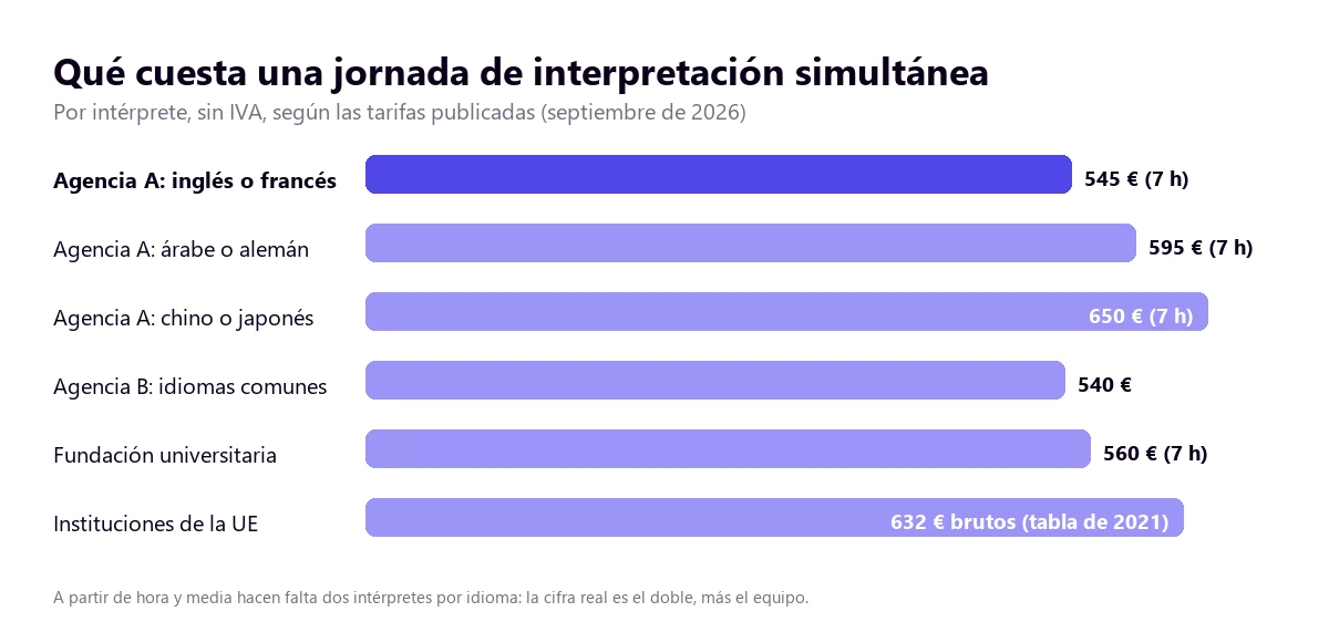 Gráfico con el precio de una jornada de interpretación simultánea por intérprete en España: entre 540 y 650 euros sin IVA según el idioma, y 632 euros brutos en las instituciones europeas