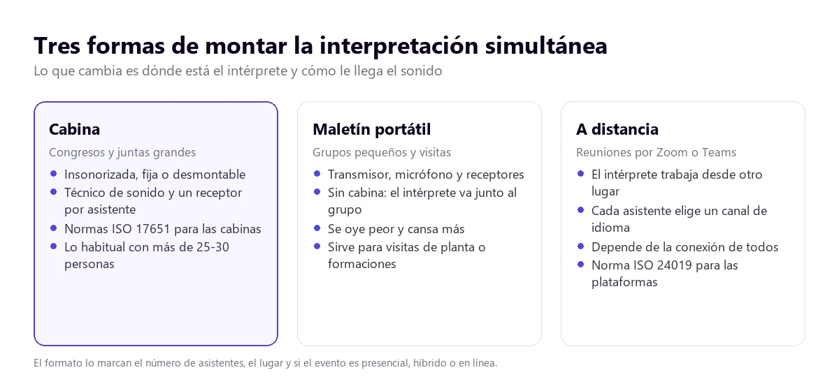 Tres formas de montar la interpretación simultánea: cabina insonorizada para congresos, maletín portátil para grupos pequeños y a distancia en reuniones de Zoom o Teams