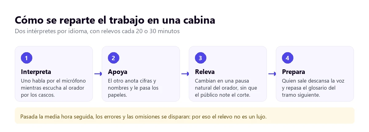 Cómo se reparte el trabajo en una cabina de interpretación: uno interpreta, el otro apoya con cifras y nombres, se relevan en una pausa del orador y quien sale prepara el tramo siguiente