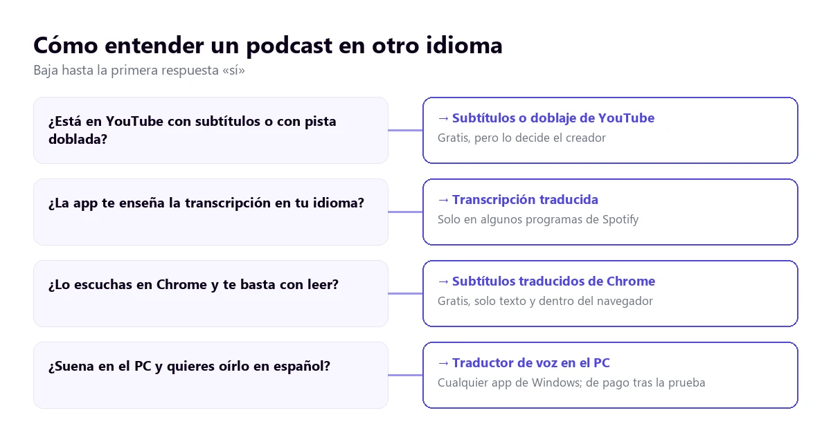 Árbol de decisión para entender un podcast en otro idioma: YouTube con subtítulos o doblaje, transcripción traducida, subtítulos de Chrome o traductor de voz en el PC
