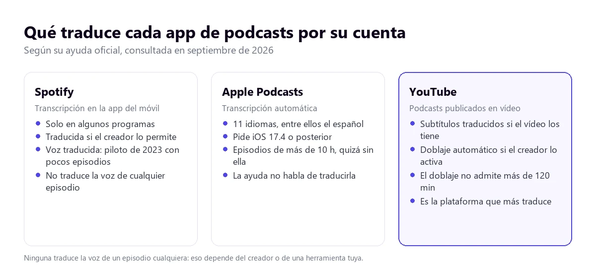 Qué traduce cada app de podcasts: Spotify muestra transcripciones en algunos programas, Apple Podcasts transcribe en 11 idiomas y YouTube traduce subtítulos y dobla si el creador lo activa