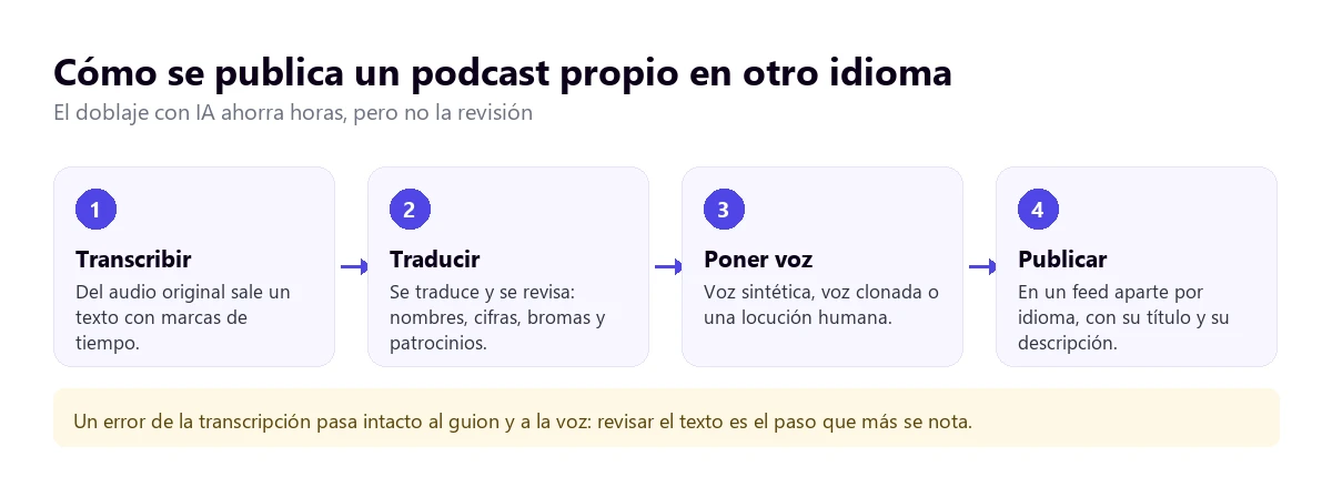 Los cuatro pasos para publicar un podcast propio en otro idioma: transcribir, traducir y revisar, poner voz y publicar en un feed aparte