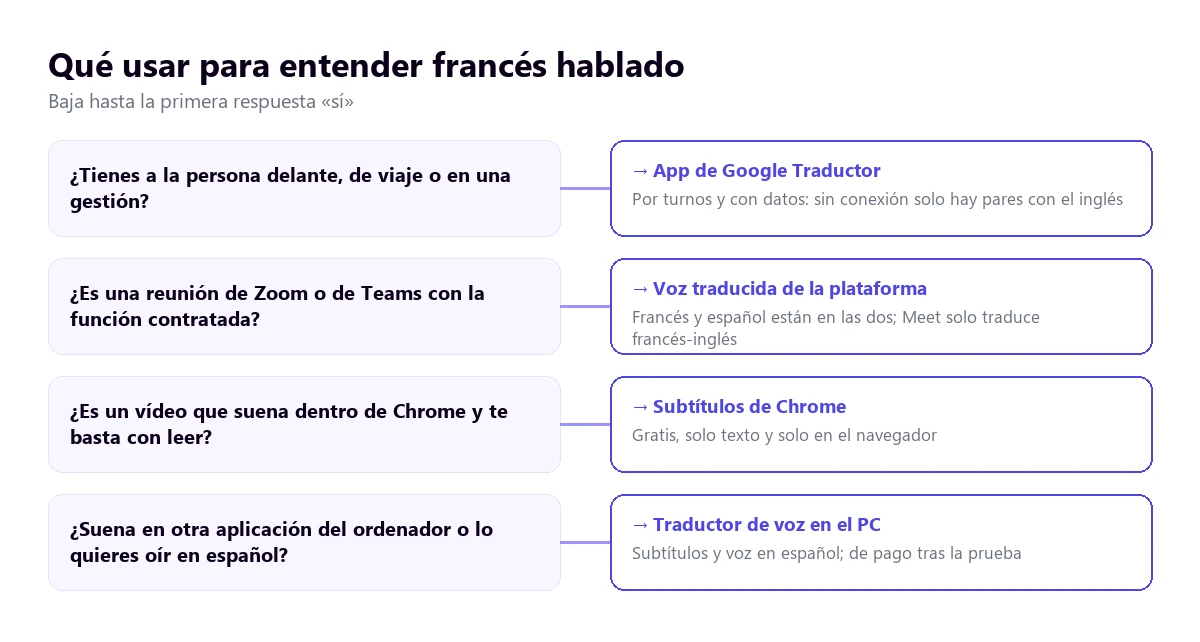 Árbol de decisión para entender francés hablado según si la persona está delante, es una reunión de Zoom o Teams, un vídeo de Chrome o audio de otra aplicación del ordenador