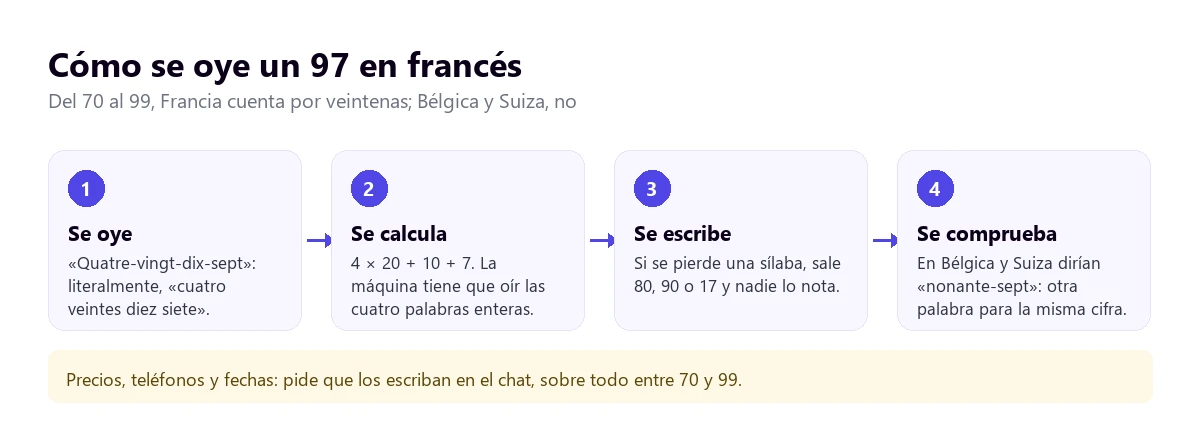 Cómo se oye un 97 en francés: quatre-vingt-dix-sept, cuatro veces veinte más diez más siete, frente a nonante-sept en Bélgica y Suiza