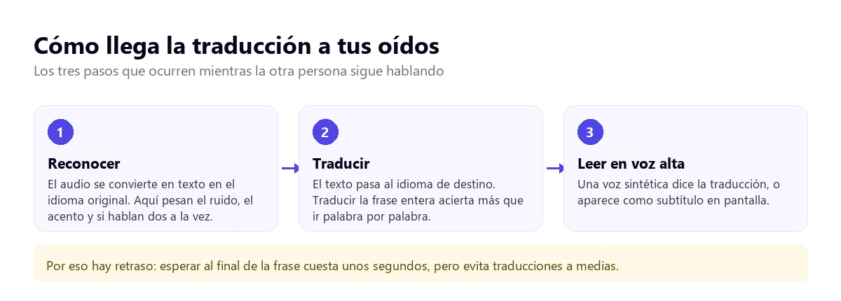 Los tres pasos de la traducción en directo: reconocer la voz, traducir y leer en voz alta