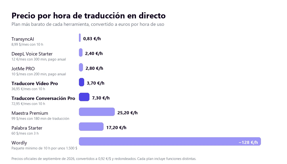 Precio por hora de traducción en directo de cada herramienta, según su plan más barato