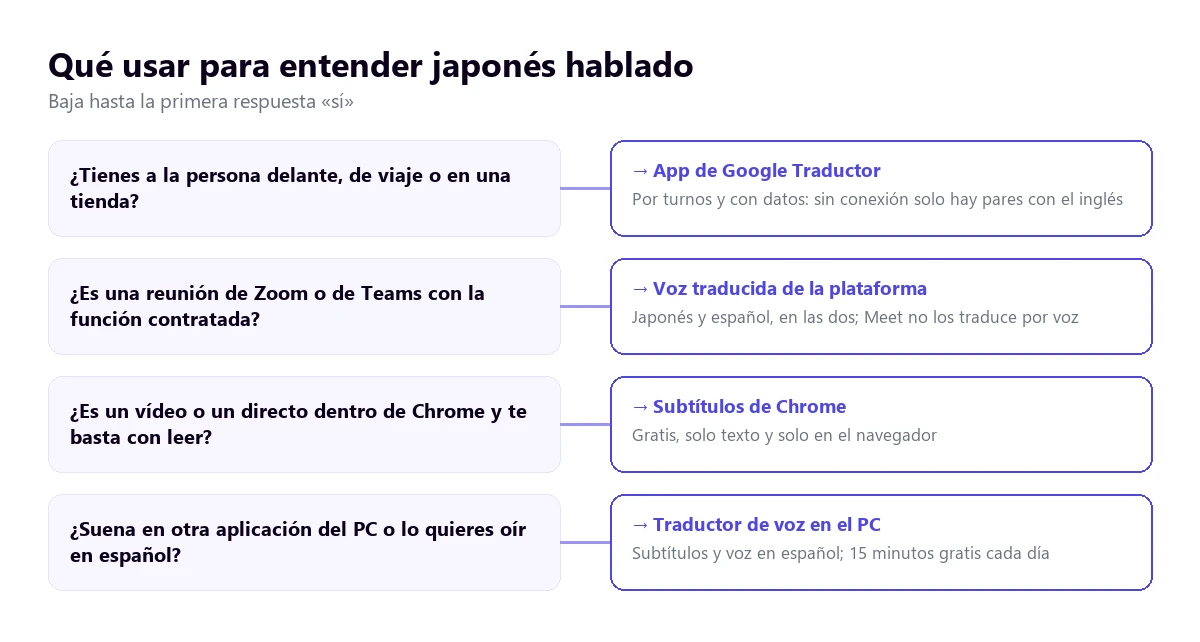 Árbol de decisión para entender japonés hablado según si la persona está delante, es una reunión de Zoom o Teams, un vídeo de Chrome o el audio de otra aplicación del ordenador