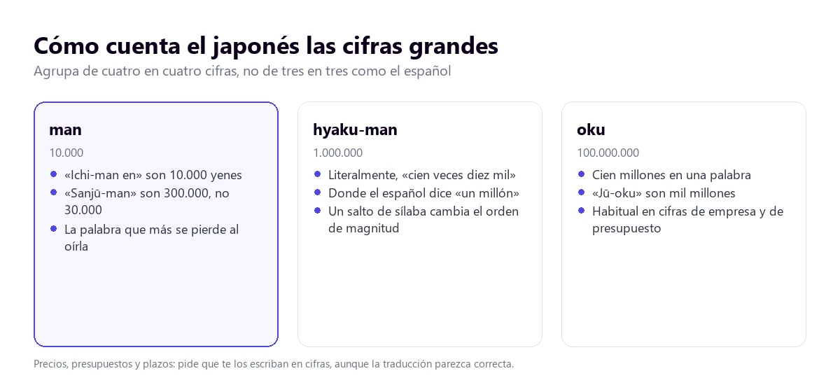 Cómo cuenta el japonés las cifras grandes: man son diez mil, hyaku-man un millón y oku cien millones, agrupando de cuatro en cuatro cifras