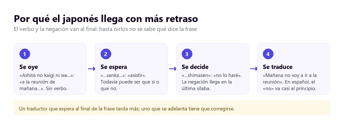 Cómo llega una frase en japonés: primero el complemento, luego el verbo y al final la negación, frente a la frase española con el no al principio